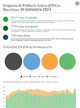 Infografies població activa i mercat de treball a Barcelona